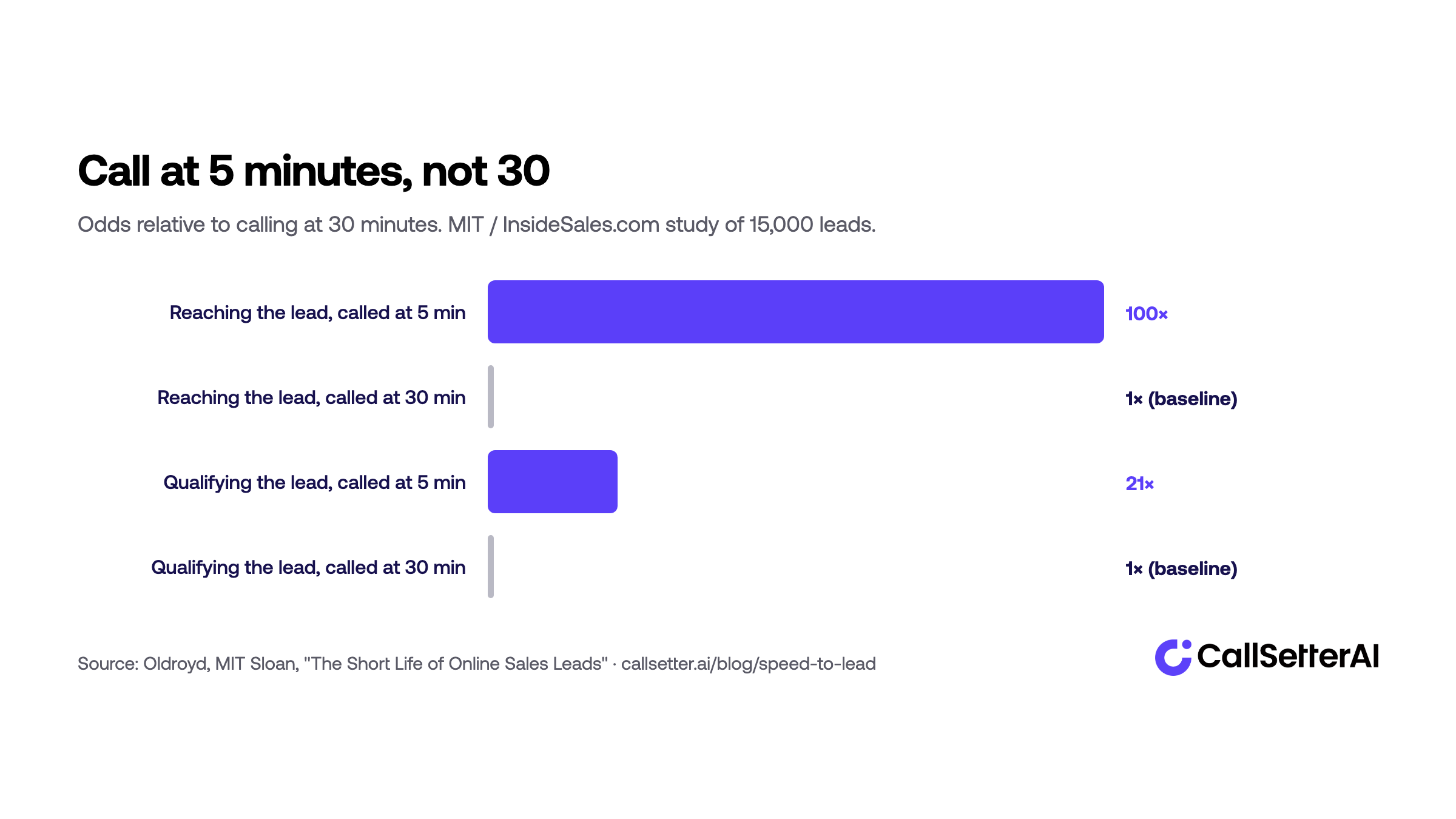 Calling a lead at 5 minutes rather than 30 makes a business 100 times more likely to reach the lead and 21 times more likely to qualify it, per MIT and InsideSales.com