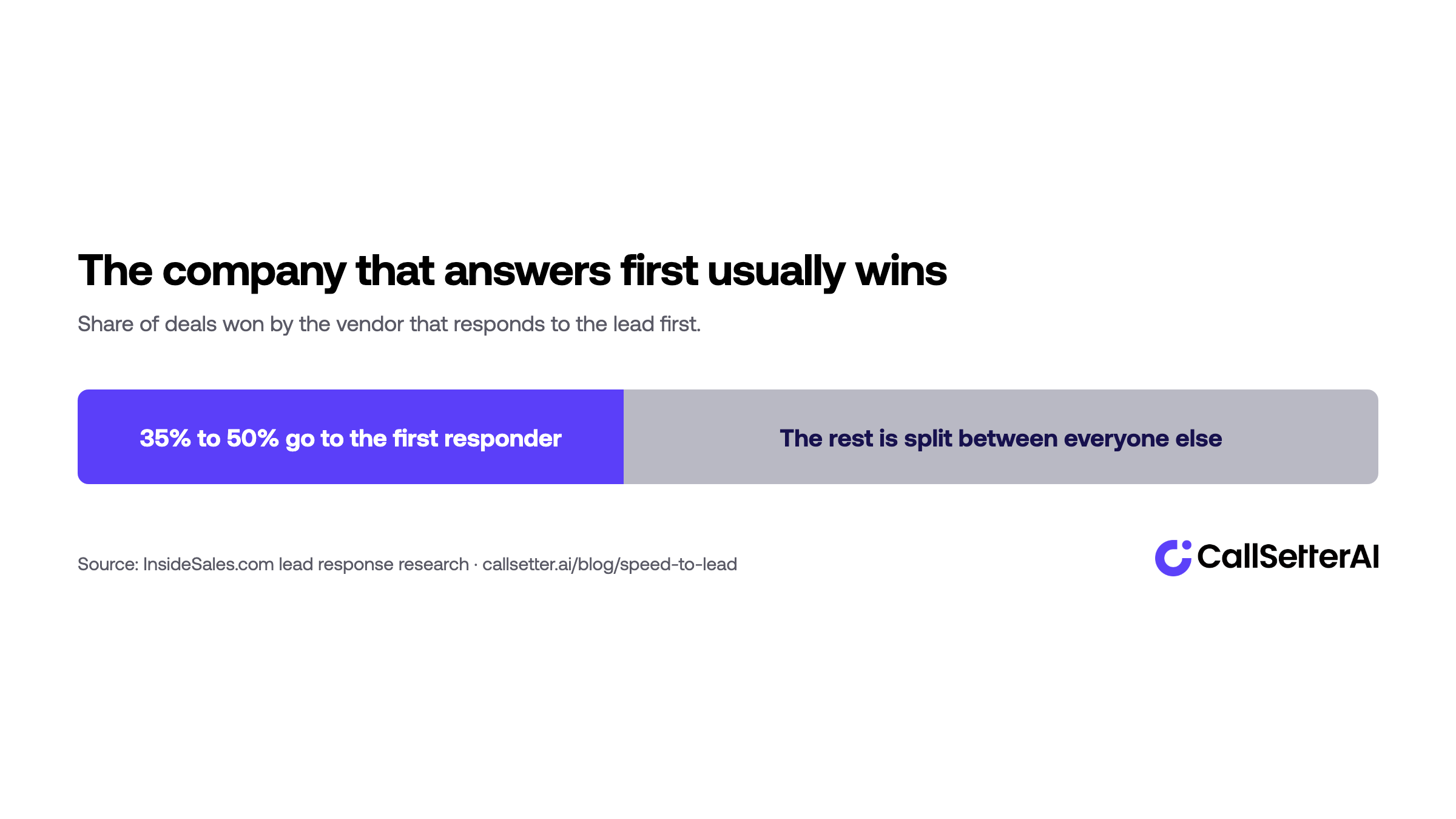 Between 35 and 50 percent of deals go to the company that responds to the lead first, per InsideSales.com research