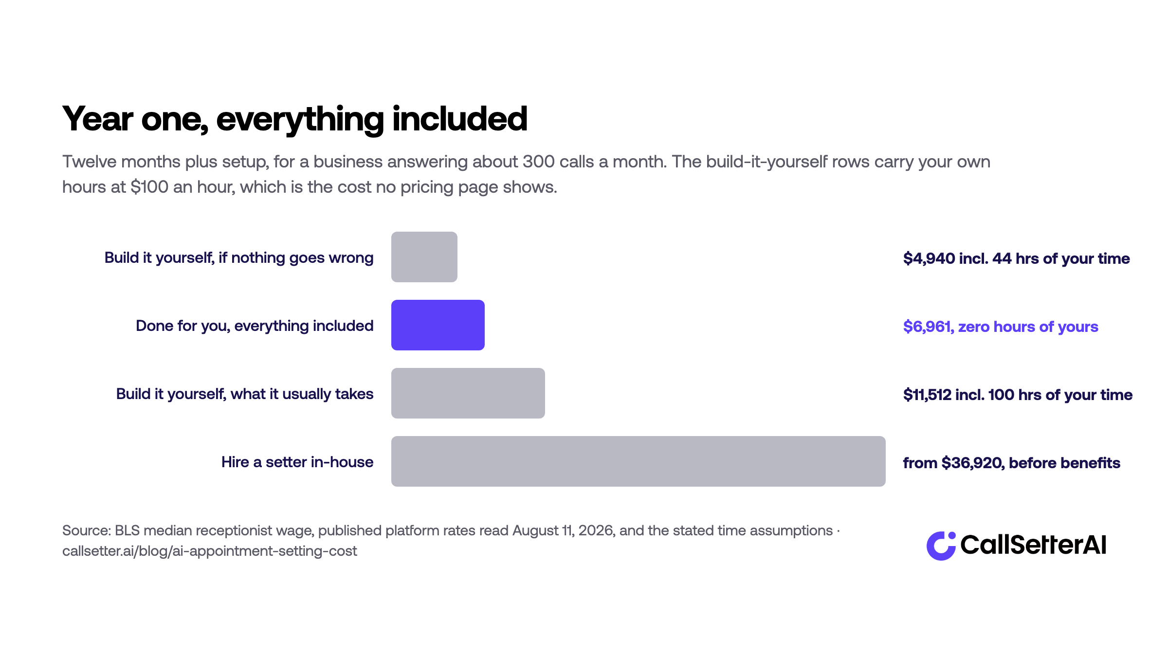 Year one total cost comparing building it yourself, done-for-you AI, and hiring a setter in-house